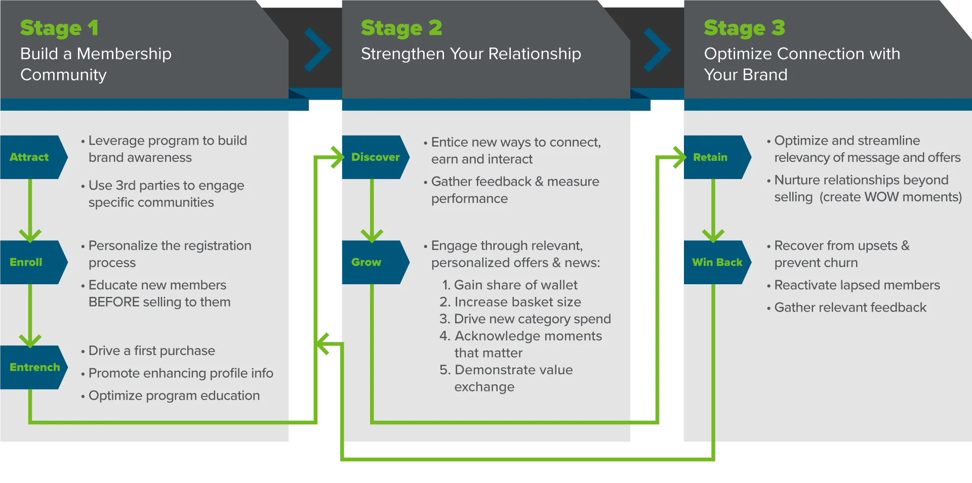 Customer Lifecycle - Powering Fully-Integrated Loyalty Solutions