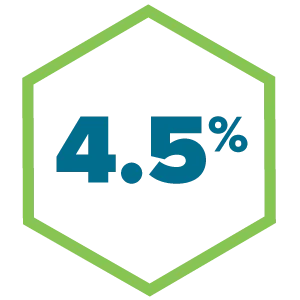 4.5% Conversion Rate