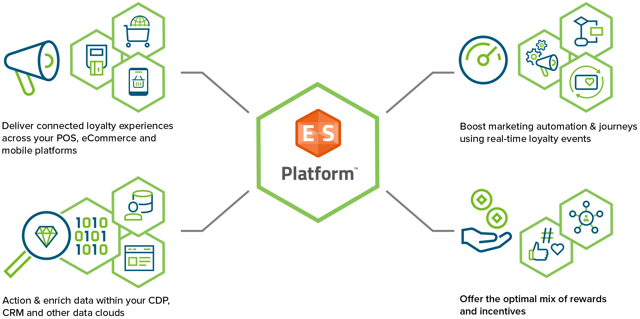 ES Platform Martech Stack Integration Diagram
