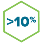 >10x efficiency improvement