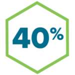 40% incremental sales