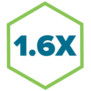 1.6X spend over target